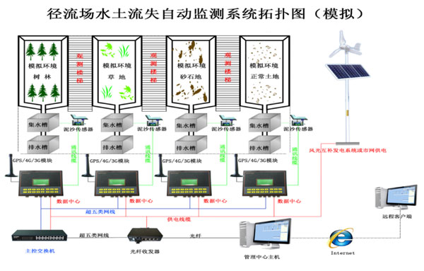 水土流失監(jiān)測設(shè)備